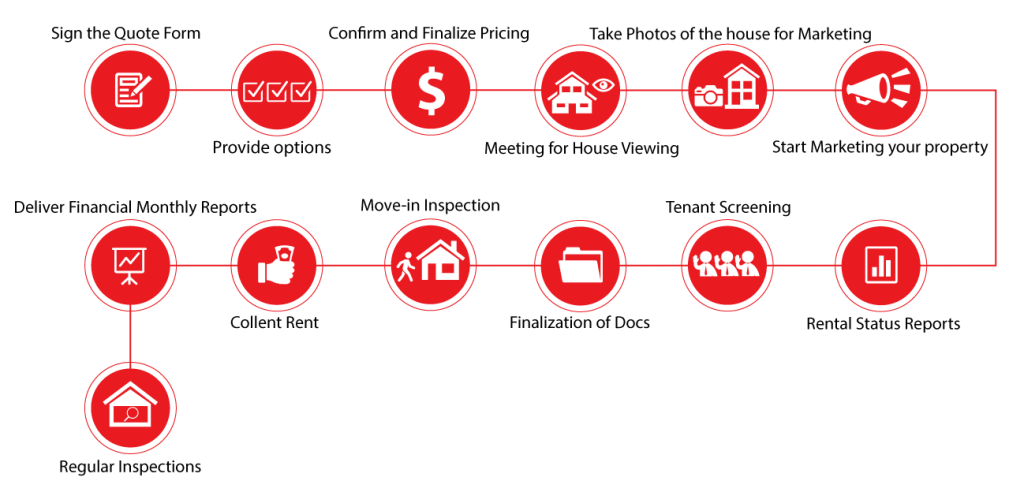 Rental Management Process Property Management Vancouver