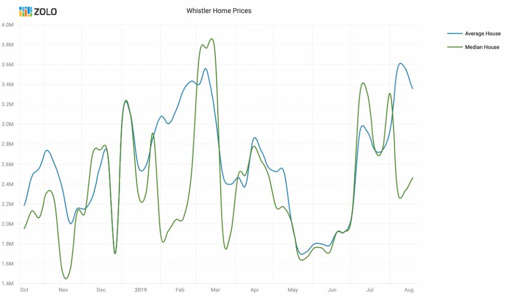 THE-STATE-OF-THE-SHORT-TERM-VACATION-RENTAL-MARKET-IN-WHISTLER-BC-CHART-ZOLO-PRICE