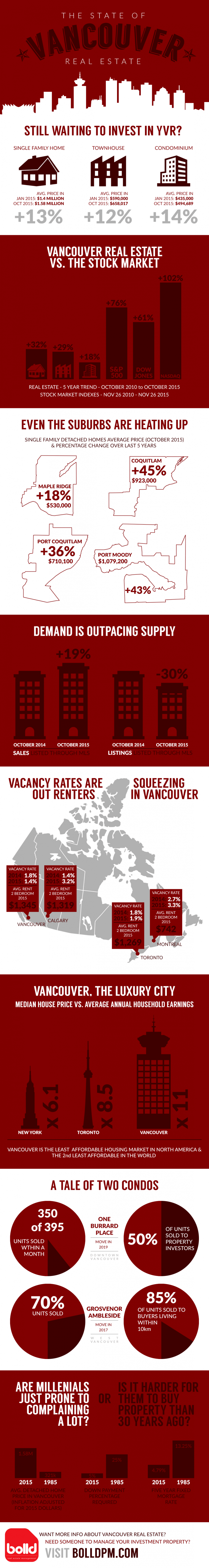 The State of Vancouver Real Estate (infographic) BolldPM