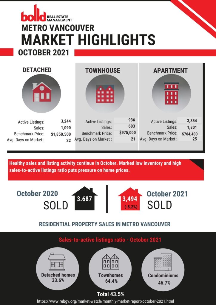 Monthly market report October 2021. Home sales activity 
