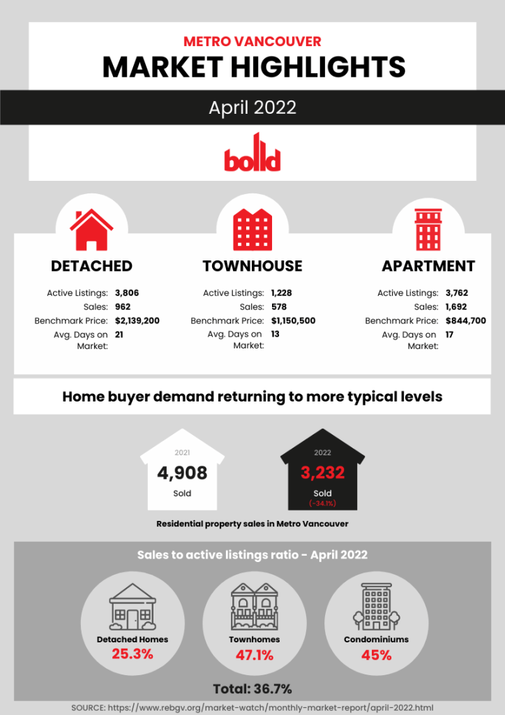 Monthly Market Report April 2022