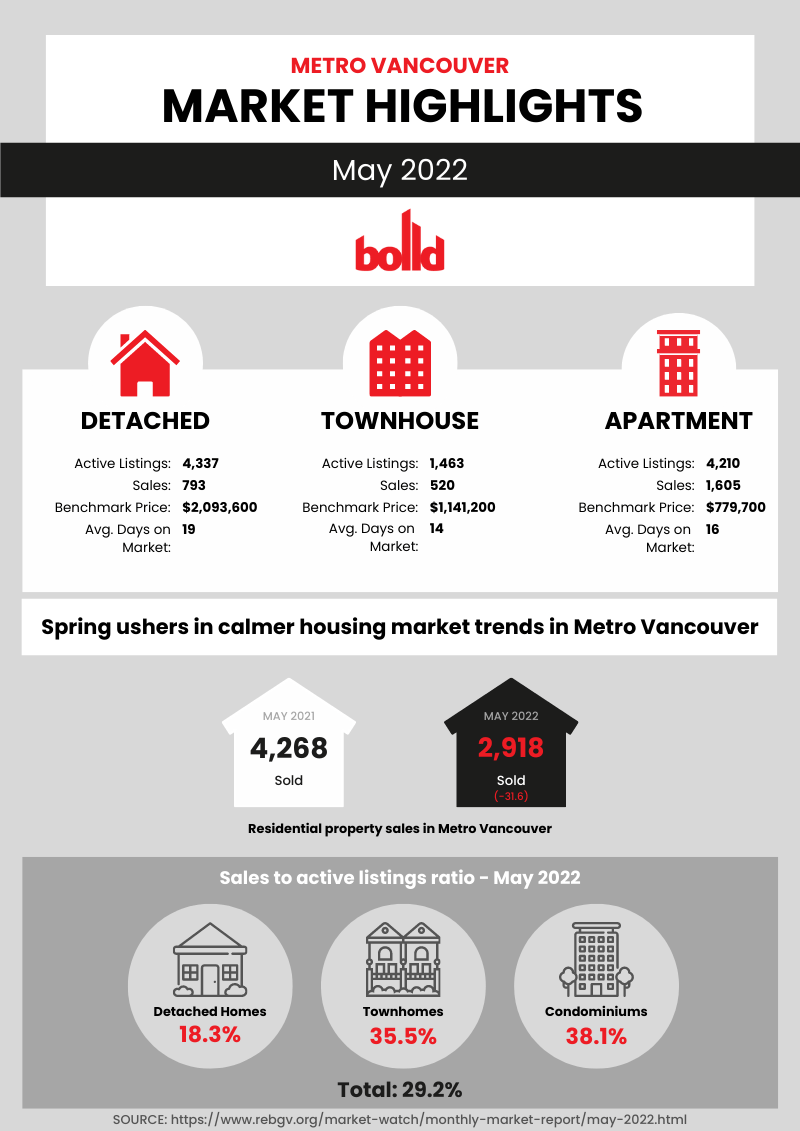 Monthly Market Report - May 2022