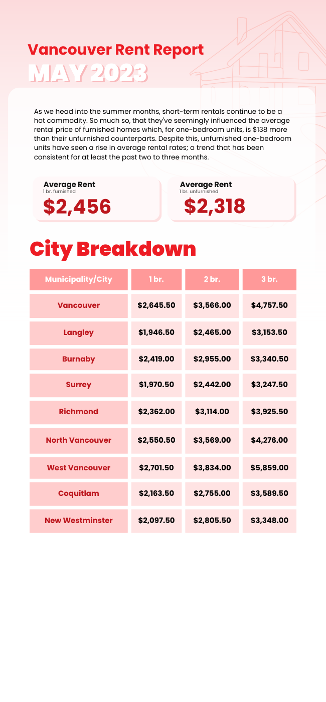 Chart outlining the rental market in Metro Vancouver for the month of May 2023.
sources:
https://liv.rent/blog/rent-reports/may-2023-metro-vancouver-rent-report/
https://www.zumper.com/rent-research/